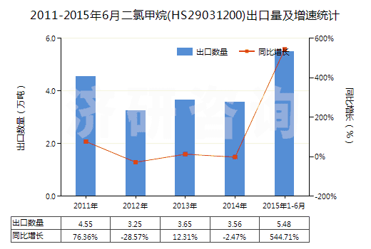 2011-2015年6月二氯甲烷(HS29031200)出口量及增速統(tǒng)計